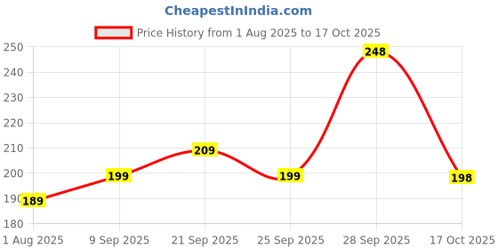 amazon.in Kuber Industries Women's Cotton Handbag, Multicolour (KI0057) kuber industries Price History Graph from 1 Aug 2025 to 17 Oct 2025
