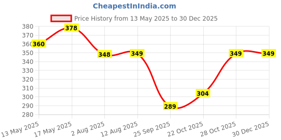 amazon.in Kuber Industries Women's Handcrafted Embroidered Clutch/Purse (CTKTC034518, Peach) kuber industries Price History Graph from 13 May 2025 to 30 Dec 2025