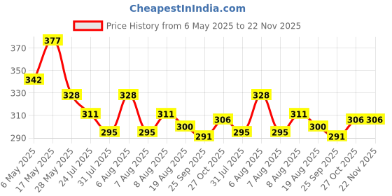 amazon.in Kuber Industries Women's Utility (Maroon) kuber industries Price History Graph from 6 May 2025 to 22 Nov 2025
