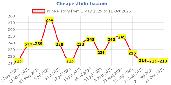 amazon.in Kuber Industries Wooden Design & Water Proof 4 Seater Center Table Cover (Dark Brown) Polyvinyl Chloride (PVC),Rectangular,Pack of 1 kuber industries Price History Graph from 1 May 2025 to 11 Oct 2025