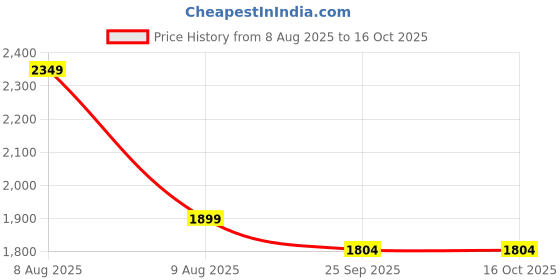 amazon.in Kuber IndustriesMattress Topper/Padding|Mattress for Comfortable Sleep 6 x 6 Feet|WHITE Price History Graph from 8 Aug 2025 to 16 Oct 2025