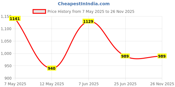 amazon.in Kuber IndustriesRecycled Plastic Cloth Hanger Set of 15 with Chromed Plated Steel Hook (Black) Price History Graph from 7 May 2025 to 26 Nov 2025