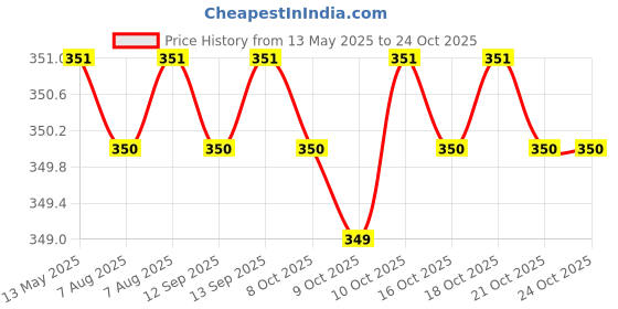 amazon.in dharohar the heritage Kuber ji Note for Diwali Dhanteras Gift for Diwali Pooja dharohar the heritage Price History Graph from 13 May 2025 to 22 Oct 2025
