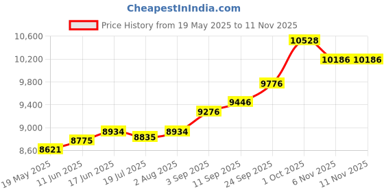 amazon.in kuberbox 14K (585) Yellow Gold and Diamond Barnard Men's Ear Stud (1 Piece) kuberbox Price History Graph from 19 May 2025 to 10 Nov 2025