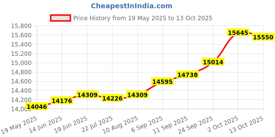 amazon.in kuberbox 14K (585) Yellow Gold and Diamond Gia Emerald Mangalsutra Pendant kuberbox Price History Graph from 19 May 2025 to 13 Oct 2025