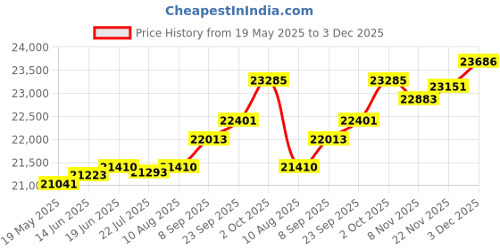 amazon.in kuberbox 14K (585) Yellow Gold and Diamond Tanmaniya Pendant kuberbox Price History Graph from 19 May 2025 to 3 Dec 2025