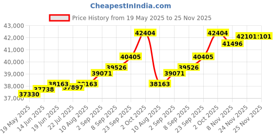 amazon.in kuberbox 14K (585) Yellow Gold and Diamond Tanmaniya Pendant kuberbox Price History Graph from 19 May 2025 to 25 Nov 2025