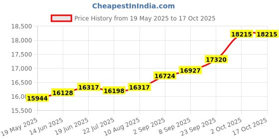 amazon.in kuberbox 14K (585) Yellow Gold and Diamond Tanmaniya Pendant kuberbox Price History Graph from 19 May 2025 to 16 Oct 2025