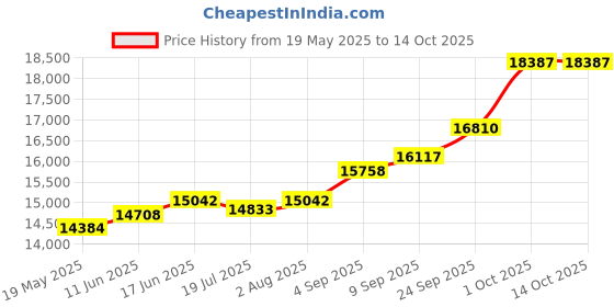 amazon.in kuberbox 14K BHAI Rakhi Cum Pendant for Brother kuberbox Price History Graph from 19 May 2025 to 14 Oct 2025