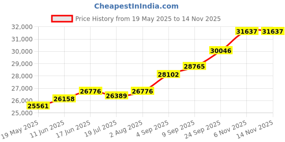 amazon.in kuberbox 14K Engravable Bar Name Rakhi cum Pendant for Brother kuberbox Price History Graph from 19 May 2025 to 12 Nov 2025