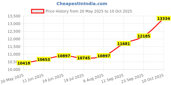 amazon.in kuberbox 14K Gold Trishul Men's Ear Stud kuberbox Price History Graph from 20 May 2025 to 10 Oct 2025