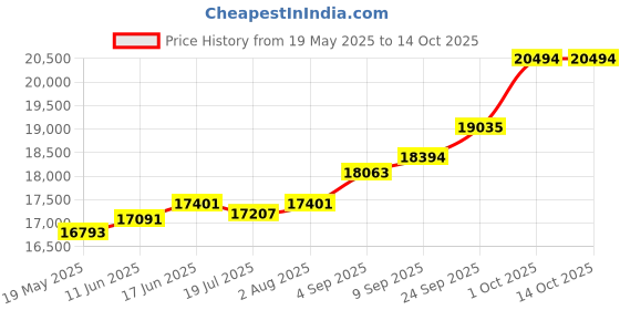 amazon.in kuberbox 14K Om Trishul Rakhi cum Pendant for Brother kuberbox Price History Graph from 19 May 2025 to 14 Oct 2025