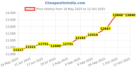 amazon.in kuberbox 14K Personalised Initial Rakhi cum Pendant for Brother kuberbox Price History Graph from 19 May 2025 to 12 Oct 2025