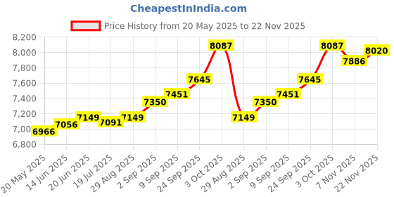 amazon.in kuberbox 14K Rose Gold Classic 0.04 Carat Diamond Nose Ring for Women (Piercing Required) kuberbox Price History Graph from 20 May 2025 to 22 Nov 2025
