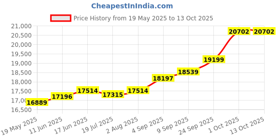 amazon.in kuberbox 14K Swastik Pearl Gold Rakhi for Brother kuberbox Price History Graph from 19 May 2025 to 12 Oct 2025