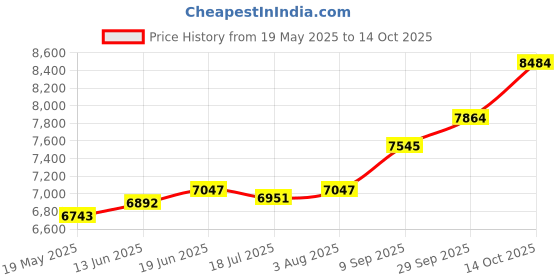 amazon.in kuberbox 14K White Gold Alizeh Nose Ring (Non-Pierced) for Women kuberbox Price History Graph from 19 May 2025 to 14 Oct 2025