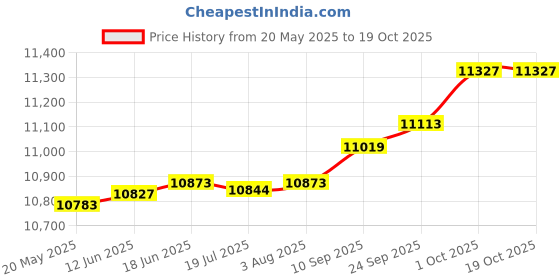 amazon.in kuberbox 14K Yellow Gold 0.09 Carat 6 Prongs Nose Pin for Women (Piercing Required) kuberbox Price History Graph from 20 May 2025 to 17 Oct 2025