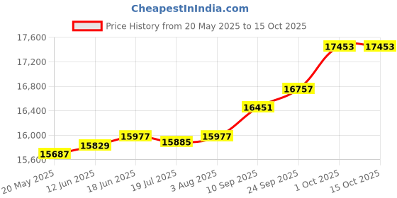 amazon.in kuberbox 14K Yellow Gold Agni 0.11 Carat Nose Stud for Women (Piercing Required) kuberbox Price History Graph from 20 May 2025 to 15 Oct 2025