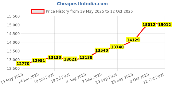 amazon.in kuberbox 14K Yellow Gold Alizeh Diamond Nose Ring for Women (Piercing - Required, Closure - Clicker, Inner Diameter - 8mm) kuberbox Price History Graph from 19 May 2025 to 12 Oct 2025