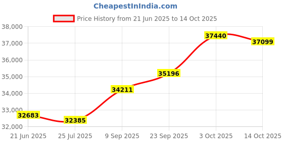 amazon.in kuberbox 14K Yellow Gold and Diamond Tanmaniya Pendant kuberbox Price History Graph from 21 Jun 2025 to 14 Oct 2025