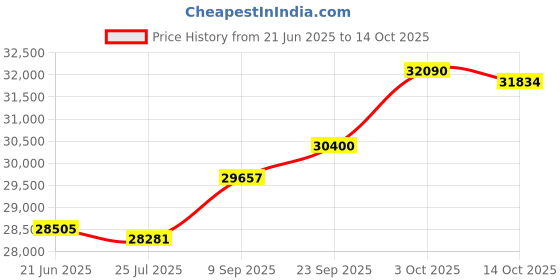 amazon.in kuberbox 14K Yellow Gold and Diamond Tanmaniya Pendant kuberbox Price History Graph from 21 Jun 2025 to 14 Oct 2025