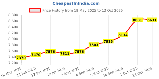 amazon.in kuberbox 14K Yellow Gold Desire 0.03 Carat Nose Stud for Women (Piercing Required) kuberbox Price History Graph from 19 May 2025 to 13 Oct 2025