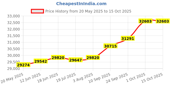 amazon.in kuberbox 14K Yellow Gold Diamond Stark Screw Nose Ring for Women (Piercing Required) kuberbox Price History Graph from 20 May 2025 to 15 Oct 2025
