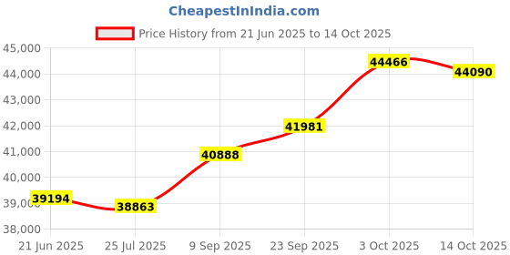 amazon.in kuberbox 14K Yellow Gold Diamond Surup Pralobhit Tanmaniya Pendant kuberbox Price History Graph from 21 Jun 2025 to 14 Oct 2025