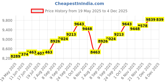 amazon.in kuberbox 14K Yellow Gold Sassy J Ring 0.05 Carat Nose Stud For Women (Piercing Required) kuberbox Price History Graph from 19 May 2025 to 2 Dec 2025