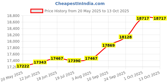 amazon.in kuberbox 14K Yellow Gold Suru 0.14 Carat Nose Stud for Women (Piercing Required) kuberbox Price History Graph from 20 May 2025 to 13 Oct 2025