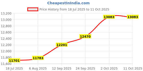 amazon.in kuberbox 14K/18K Rose Gold Diamond Aalamb J-Shaped Nose Pin for Women (Piercing Required) kuberbox Price History Graph from 18 Jul 2025 to 10 Oct 2025