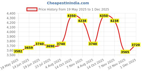 amazon.in kuberbox 14K/18K Yellow Gold 2.5 MM Ball Nose Pin for Women (Piercing Required) kuberbox Price History Graph from 19 May 2025 to 1 Dec 2025