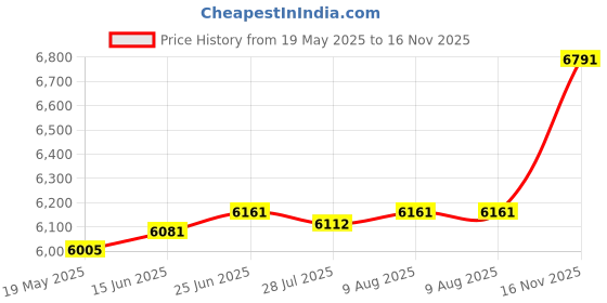 amazon.in kuberbox 14K/18K Yellow Gold 2.5 MM Square Ruby Nose Pin for Women (Piercing Required) kuberbox Price History Graph from 19 May 2025 to 16 Nov 2025