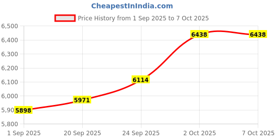 amazon.in kuberbox 14K/18K Yellow Gold 2.5 MM Square Ruby Nose Wire for Women (Piercing Required) kuberbox Price History Graph from 1 Sep 2025 to 7 Oct 2025