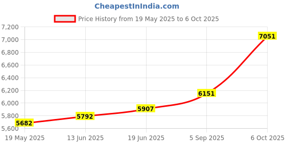 amazon.in kuberbox 14K/18K Yellow Gold Ashen 4 mm Round Pearl Nose Stud For Women (Piercing Required) kuberbox Price History Graph from 19 May 2025 to 6 Oct 2025