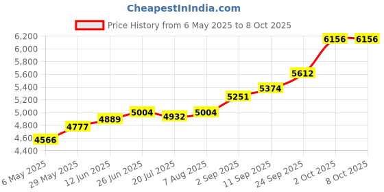 amazon.in kuberbox 14K/18K Yellow Gold Beads Nose Ring for Women (Piercing - Required, Closure - Clicker, Inner Diameter - 6 mm) kuberbox Price History Graph from 6 May 2025 to 8 Oct 2025
