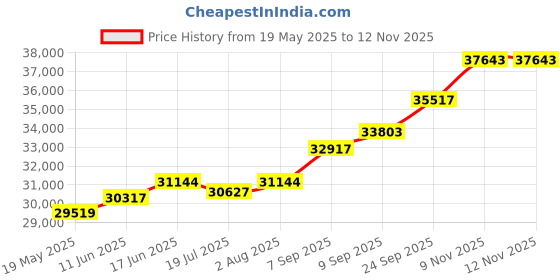 amazon.in kuberbox 14K/18K Yellow Gold Bearded Dude Rakhi cum Brooch for Brother kuberbox Price History Graph from 19 May 2025 to 11 Nov 2025