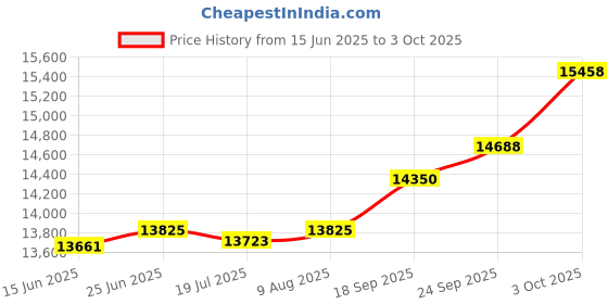 amazon.in kuberbox 14K/18K Yellow Gold Diamond Classic 0.09 Carat Nose Ring for Women (Piercing - Required, Closure - Clicker, Inner Diameter - 8mm) kuberbox Price History Graph from 15 Jun 2025 to 3 Oct 2025