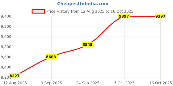 amazon.in kuberbox 14K/18K Yellow Gold Diamond Lotus Nose Pin For Women (Piercing Required) kuberbox Price History Graph from 12 Aug 2025 to 16 Oct 2025