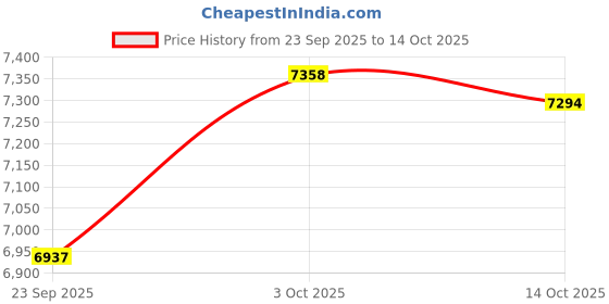 amazon.in kuberbox 14K/18K Yellow Gold Diamond Mugdha Nose Hook for Women (Piercing Required) kuberbox Price History Graph from 23 Sep 2025 to 14 Oct 2025