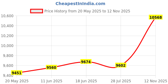 amazon.in kuberbox 14K/18K Yellow Gold Diamond Zig-Zag Nose Ring for Women (Piercing Required) kuberbox Price History Graph from 20 May 2025 to 12 Nov 2025