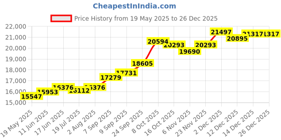 amazon.in kuberbox 14K/18K Yellow Gold Moustache Rakhi cum Brooch for Brother kuberbox Price History Graph from 19 May 2025 to 25 Dec 2025