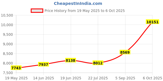 amazon.in kuberbox 14K/18K Yellow Gold Poorv Septum Nose Ring for Women (Piercing Required) kuberbox Price History Graph from 19 May 2025 to 6 Oct 2025