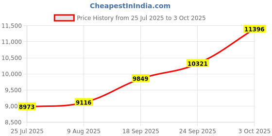 amazon.in kuberbox 14K/18K Yellow Gold Squeaky Septum Nose Ring for Women (Piercing Required) kuberbox Price History Graph from 25 Jul 2025 to 3 Oct 2025