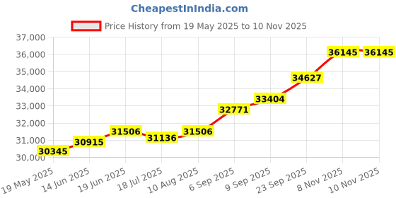 amazon.in kuberbox 14KT Rose Gold Diamond Anila Button Stud Earrings for Women kuberbox Price History Graph from 19 May 2025 to 9 Nov 2025
