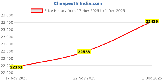 amazon.in kuberbox 14KT Rose Gold Novel Heart Open Ring for Women kuberbox Price History Graph from 17 Nov 2025 to 1 Dec 2025