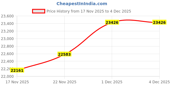 amazon.in kuberbox 14KT Rose Gold Novel Heart Open Ring for Women kuberbox Price History Graph from 17 Nov 2025 to 4 Dec 2025