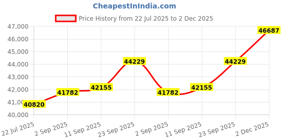 amazon.in kuberbox 14KT Rose Gold Pearl Cherry Pendant for Women kuberbox Price History Graph from 22 Jul 2025 to 2 Dec 2025