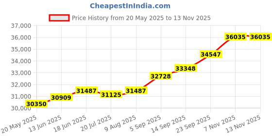 amazon.in kuberbox 14KT Rose Gold Swirling Heart Pendant for Women kuberbox Price History Graph from 20 May 2025 to 7 Nov 2025