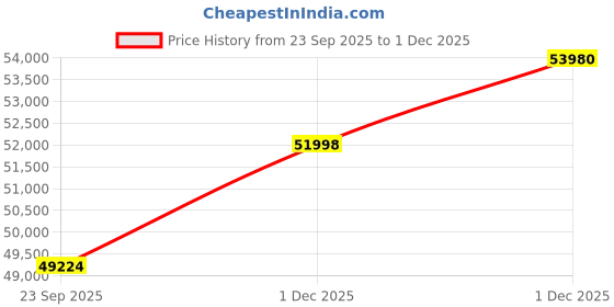 amazon.in kuberbox 14KT White Gold Abstract Leora Ring for Women kuberbox Price History Graph from 23 Sep 2025 to 1 Dec 2025
